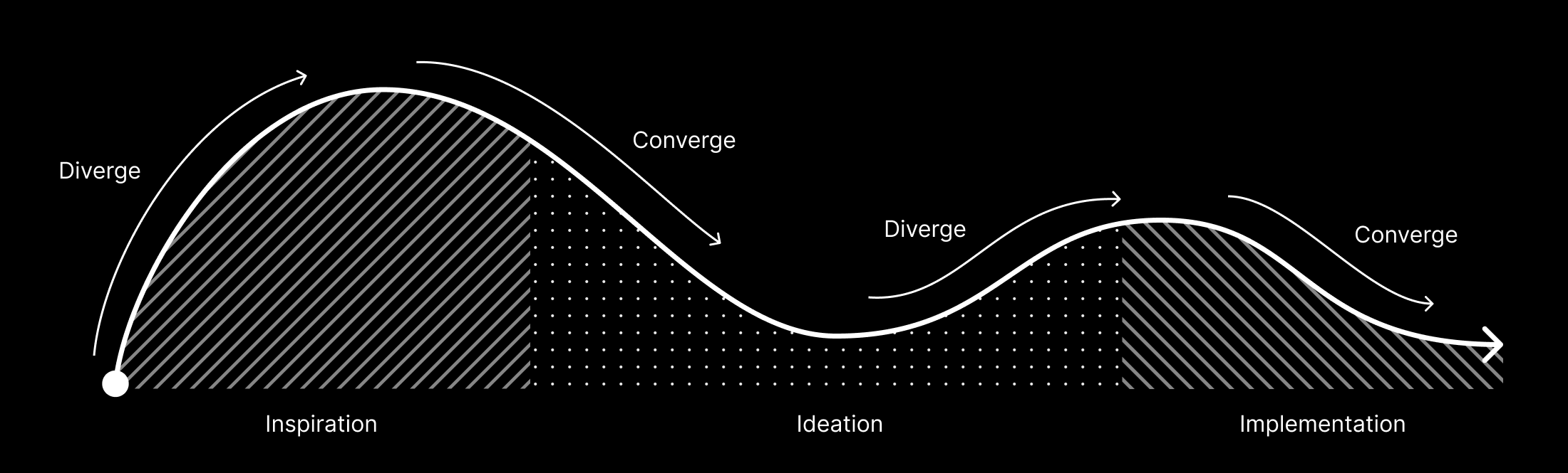 Methodology in dark background